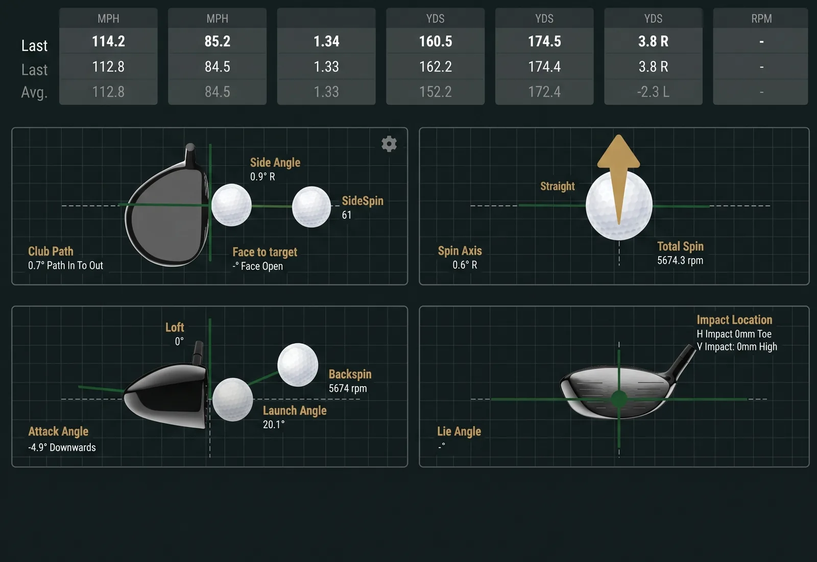 A launch-monitor data screen showing ball flight and impact metrics, representing Loft Golfing's swing-data delivery.